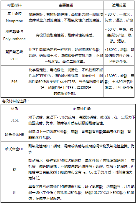 智能電磁流量計襯里選擇