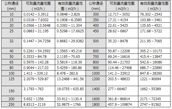 智能電磁流量計口徑及流量的選擇