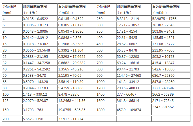 分體式電磁流量計口徑及流量的選擇