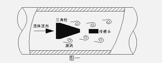 渦街流量計工作原理圖